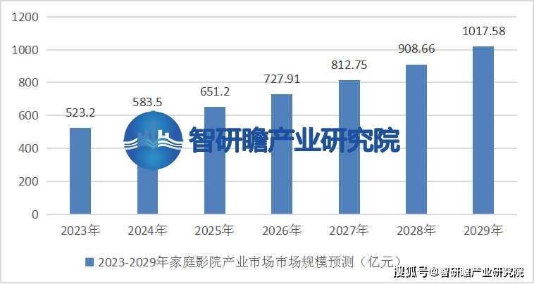 告：该行业在我国逐渐兴起并迅速发展ag旗舰厅网站中国家庭影院行业报(图2)