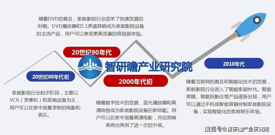 告：该行业在我国逐渐兴起并迅速发展ag旗舰厅网站中国家庭影院行业报(图3)