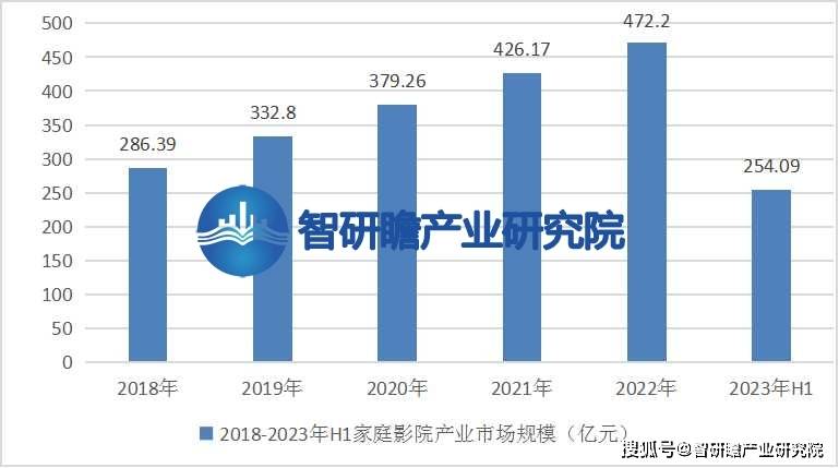 告：该行业在我国逐渐兴起并迅速发展ag旗舰厅网站中国家庭影院行业报(图5)