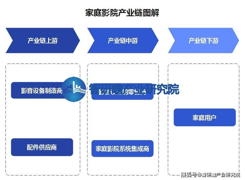 告：该行业在我国逐渐兴起并迅速发展ag旗舰厅网站中国家庭影院行业报(图4)