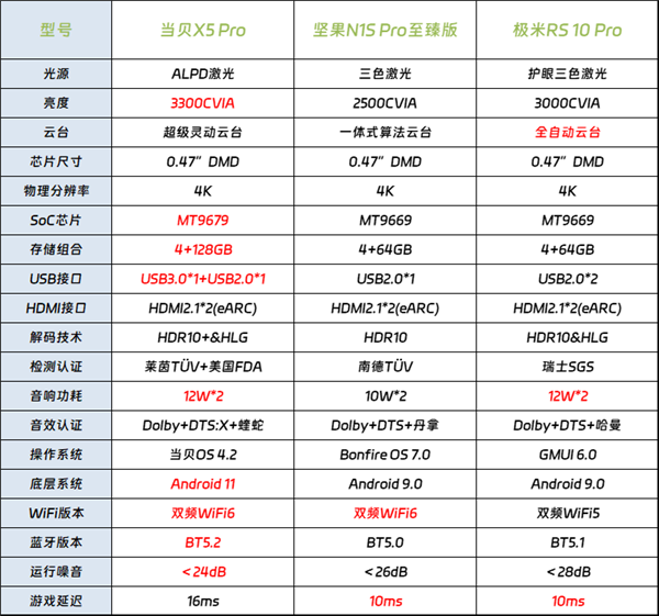 排行榜！当贝X5S Pro画质表现位居榜首ag旗舰厅首页2024年高端家用4K投影仪(图5)